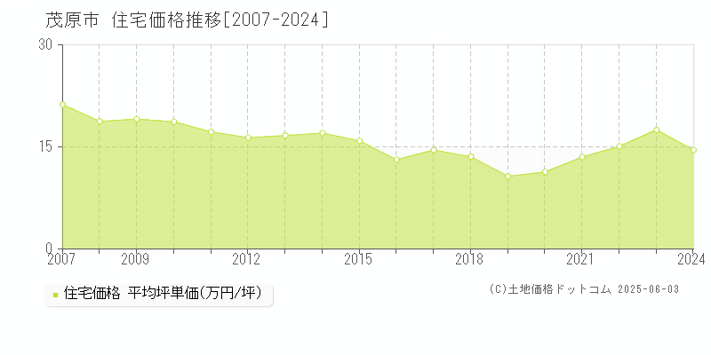 茂原市の住宅価格推移グラフ 