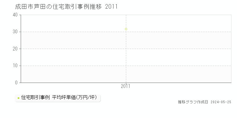 成田市芦田の住宅価格推移グラフ 