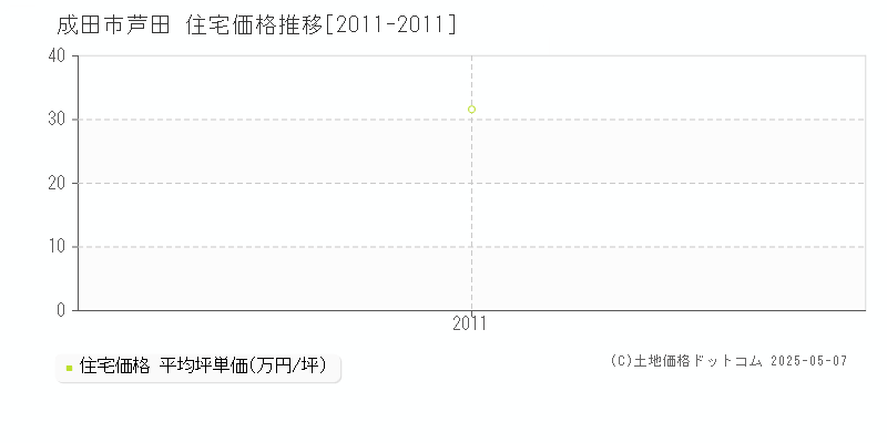 芦田(成田市)の住宅価格推移グラフ(坪単価)[2011-2011年]