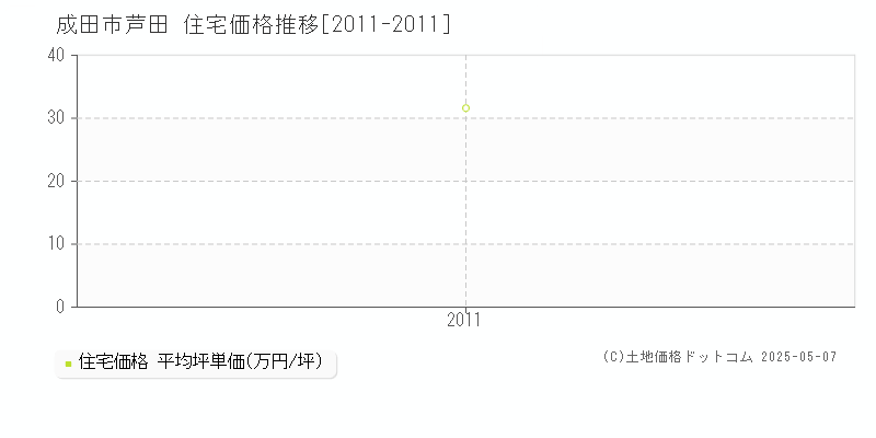 成田市芦田の住宅価格推移グラフ 