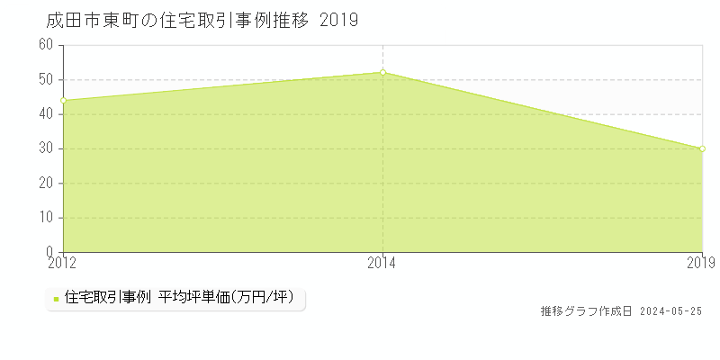成田市東町の住宅取引事例推移グラフ 