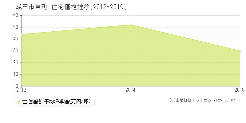 東町(成田市)の住宅価格推移グラフ(坪単価)[2012-2019年]