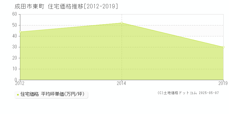 成田市東町の住宅取引事例推移グラフ 