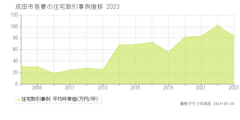 成田市吾妻の住宅取引事例推移グラフ 