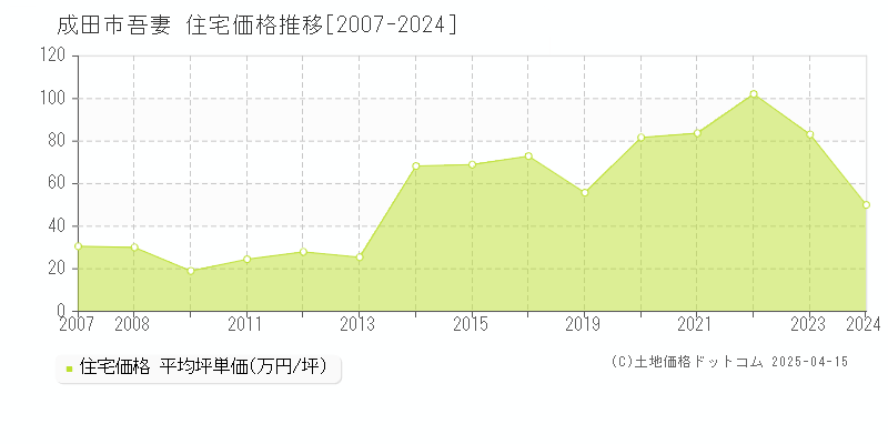 成田市吾妻の住宅価格推移グラフ 