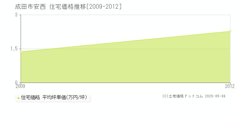 安西(成田市)の住宅価格推移グラフ(坪単価)[2009-2012年]