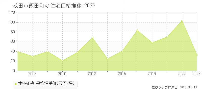 成田市飯田町の住宅価格推移グラフ 
