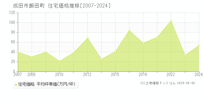 飯田町(成田市)の住宅価格推移グラフ(坪単価)[2007-2024年]