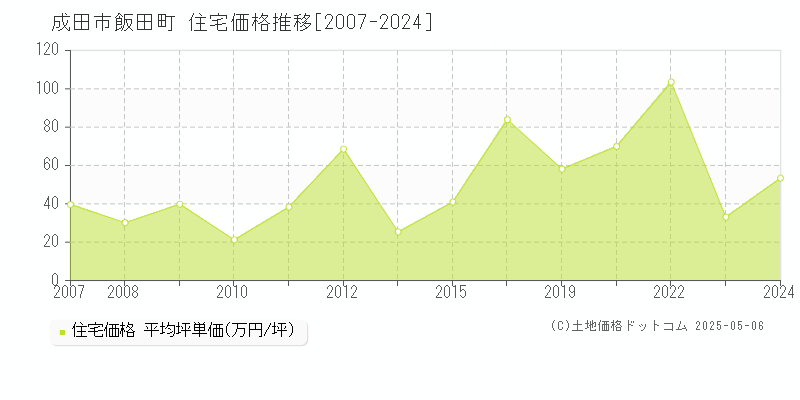 成田市飯田町の住宅価格推移グラフ 