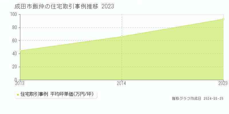 成田市飯仲の住宅価格推移グラフ 
