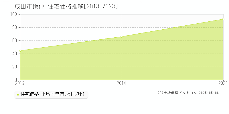 飯仲(成田市)の住宅価格推移グラフ(坪単価)[2013-2023年]