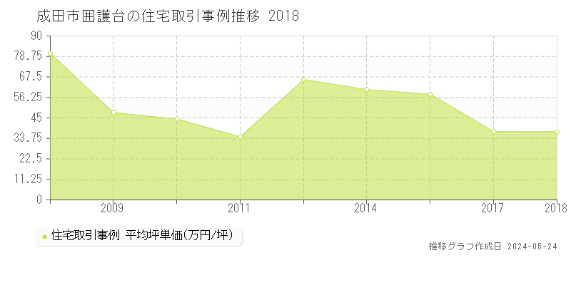成田市囲護台の住宅価格推移グラフ 