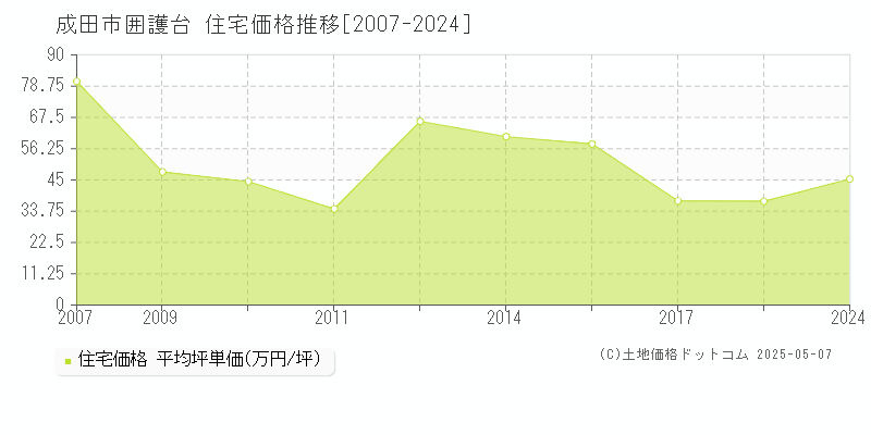 囲護台(成田市)の住宅価格推移グラフ(坪単価)[2007-2024年]