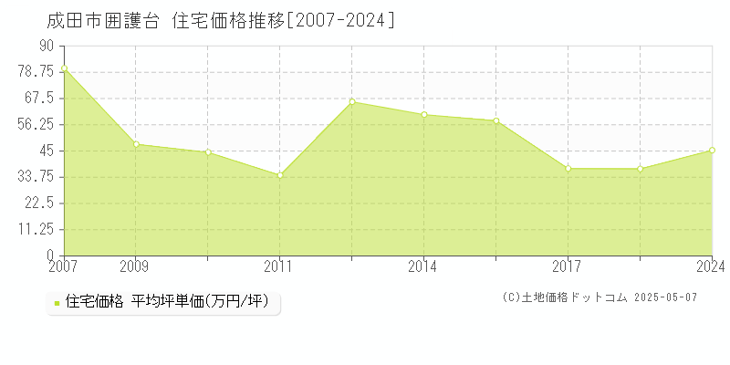 成田市囲護台の住宅価格推移グラフ 