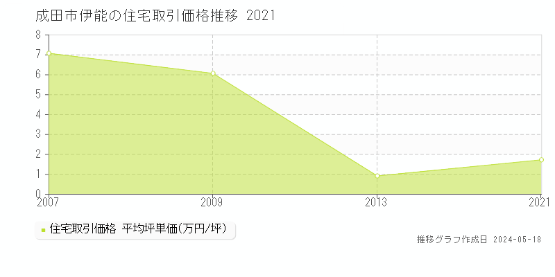 成田市伊能の住宅取引事例推移グラフ 