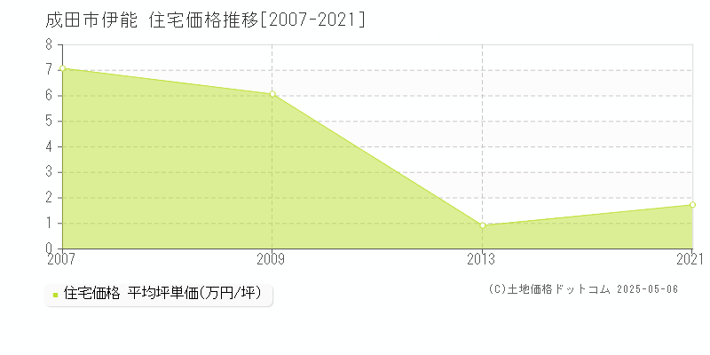 伊能(成田市)の住宅価格推移グラフ(坪単価)[2007-2021年]