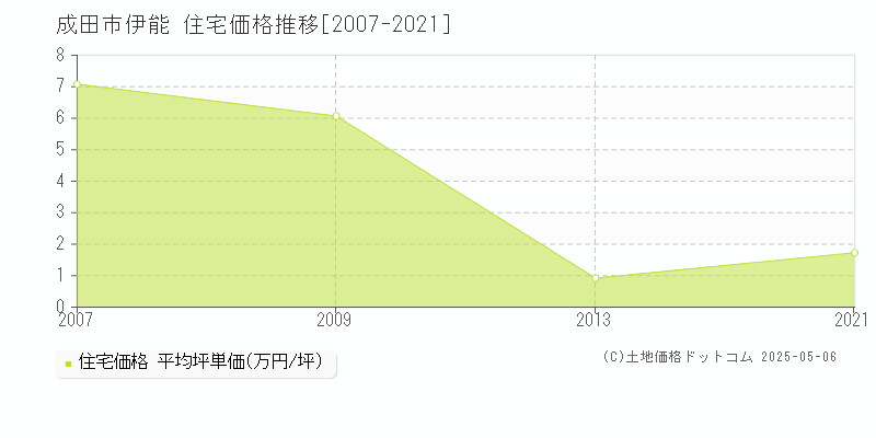 成田市伊能の住宅価格推移グラフ 