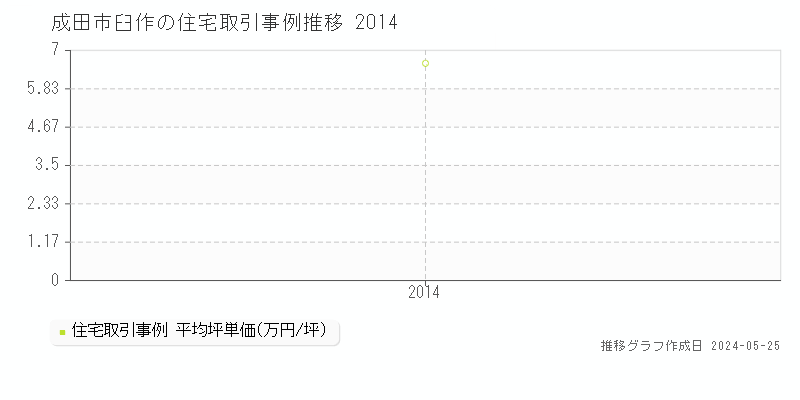 成田市臼作の住宅取引事例推移グラフ 