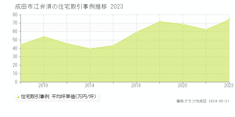 成田市江弁須の住宅取引事例推移グラフ 