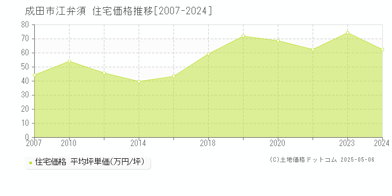 江弁須(成田市)の住宅価格推移グラフ(坪単価)[2007-2024年]