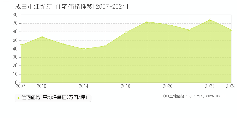 成田市江弁須の住宅価格推移グラフ 