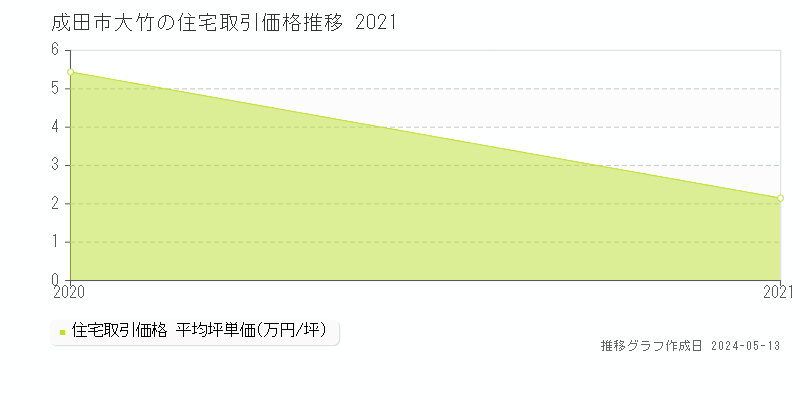 成田市大竹の住宅取引事例推移グラフ 