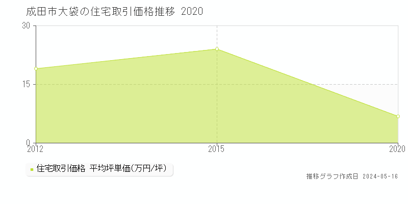 成田市大袋の住宅取引事例推移グラフ 