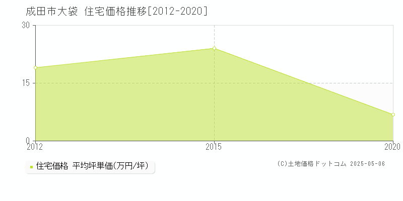 大袋(成田市)の住宅価格推移グラフ(坪単価)[2012-2020年]
