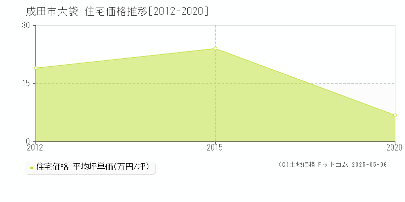 成田市大袋の住宅取引事例推移グラフ 