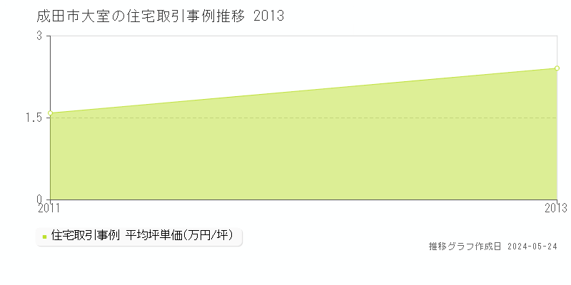 成田市大室の住宅価格推移グラフ 