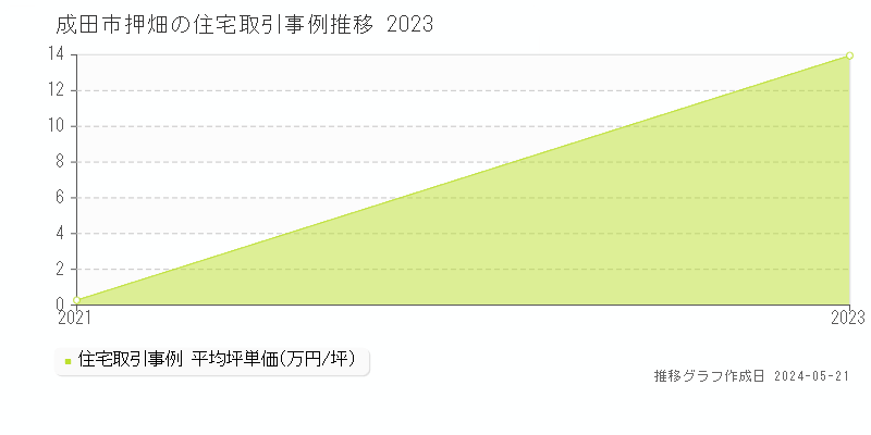 成田市押畑の住宅価格推移グラフ 