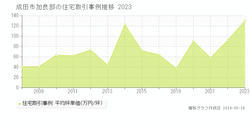 成田市加良部の住宅価格推移グラフ 