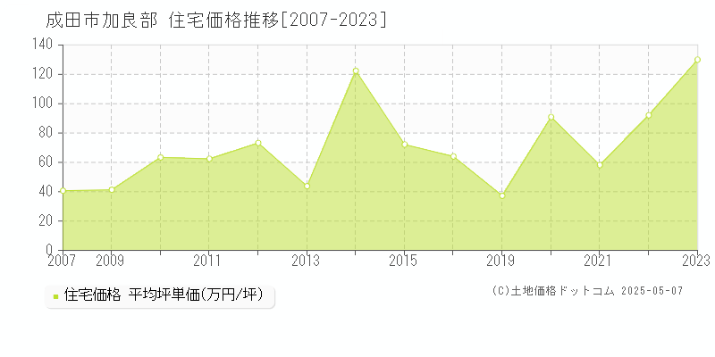 加良部(成田市)の住宅価格推移グラフ(坪単価)[2007-2023年]