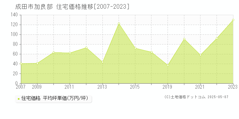 成田市加良部の住宅価格推移グラフ 