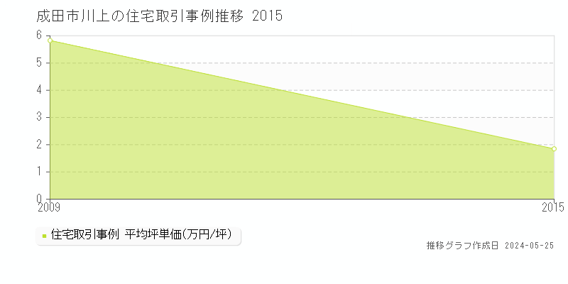 成田市川上の住宅価格推移グラフ 