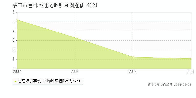 成田市官林の住宅価格推移グラフ 