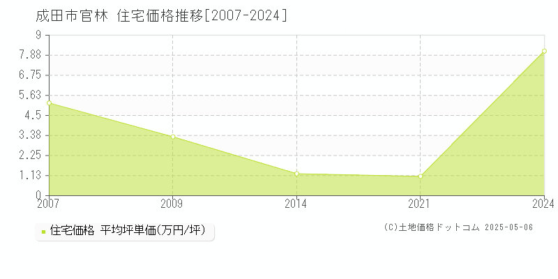 官林(成田市)の住宅価格推移グラフ(坪単価)[2007-2024年]