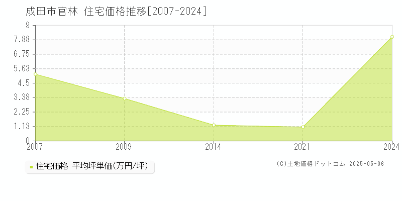 成田市官林の住宅価格推移グラフ 