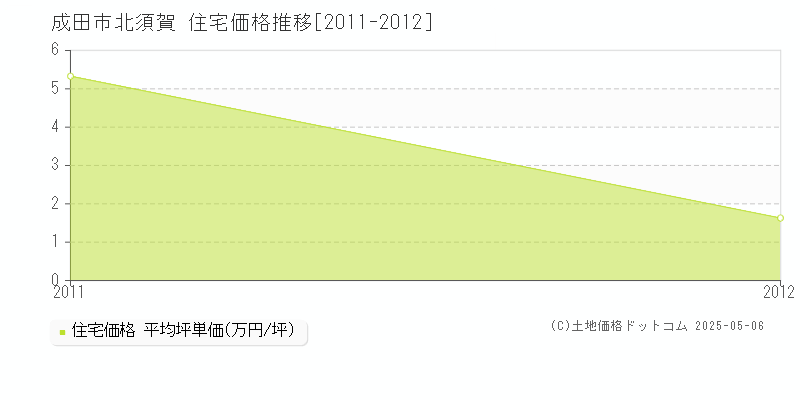 北須賀(成田市)の住宅価格推移グラフ(坪単価)[2011-2012年]