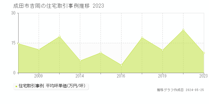 成田市吉岡の住宅価格推移グラフ 