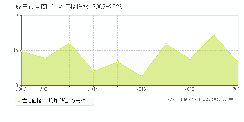 吉岡(成田市)の住宅価格推移グラフ(坪単価)[2007-2023年]