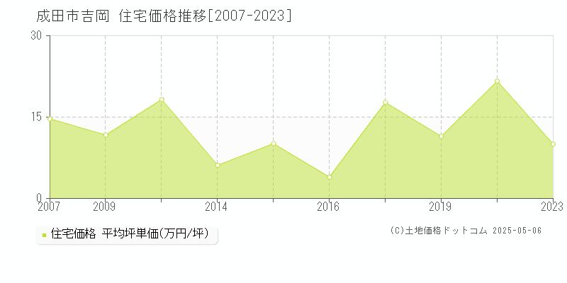 成田市吉岡の住宅価格推移グラフ 