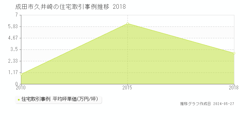 成田市久井崎の住宅価格推移グラフ 