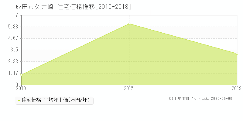 久井崎(成田市)の住宅価格推移グラフ(坪単価)[2010-2018年]