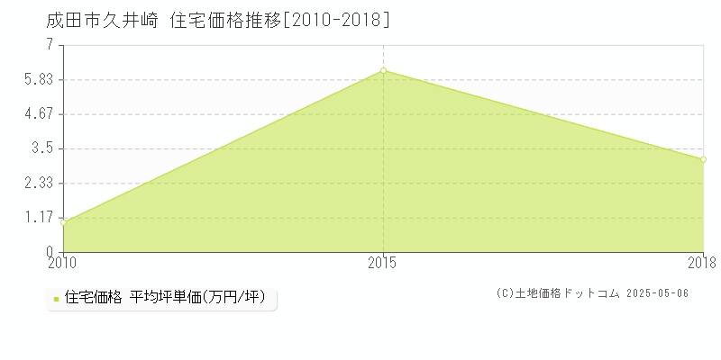 成田市久井崎の住宅価格推移グラフ 