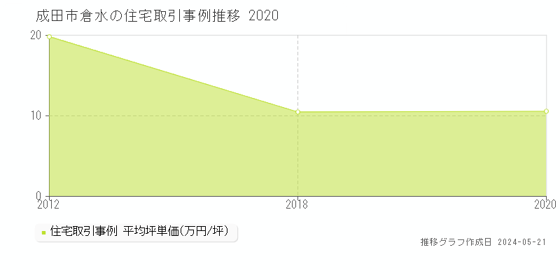 成田市倉水の住宅価格推移グラフ 