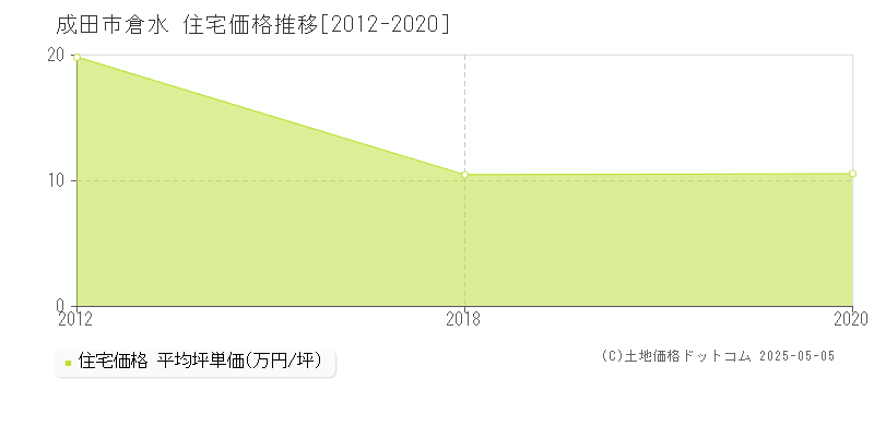 倉水(成田市)の住宅価格推移グラフ(坪単価)[2012-2020年]