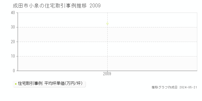 成田市小泉の住宅取引事例推移グラフ 