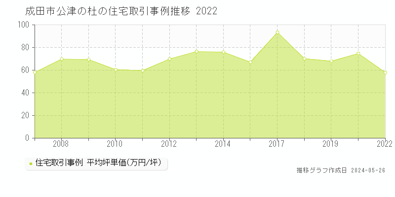成田市公津の杜の住宅価格推移グラフ 