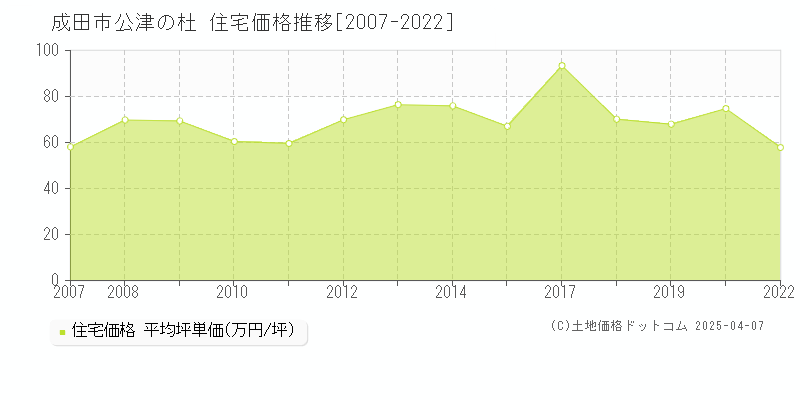 成田市公津の杜の住宅価格推移グラフ 